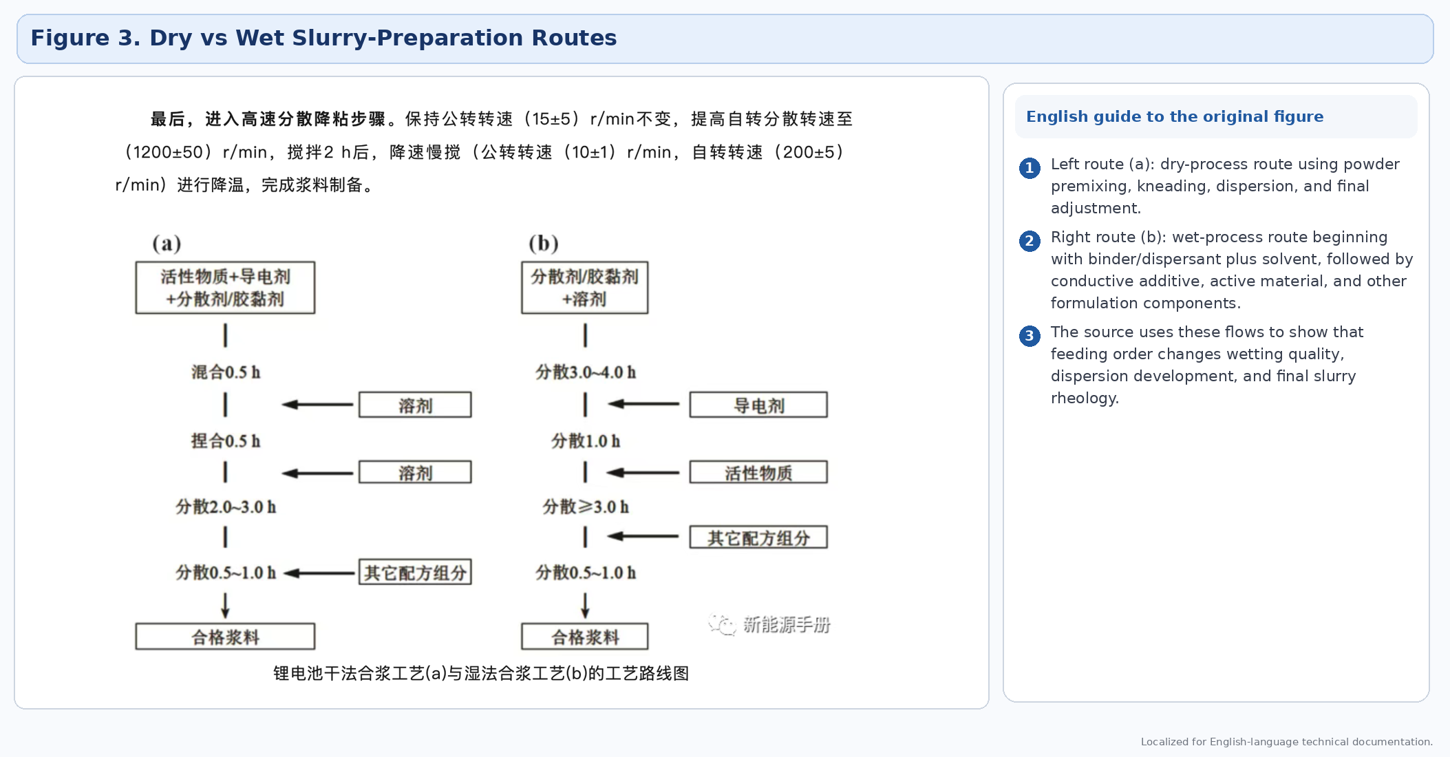 Figure 3. Localized English version of the source comparison between dry and wet slurry-preparation routes.
